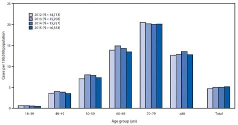 als odds by age|Prevalence of Amyotrophic Lateral Sclerosis — United .